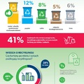 Brakuje nam świadomości recyklingowej